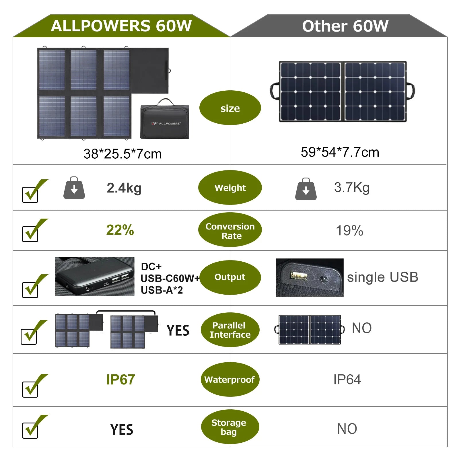 ALLPOWERS 60W Foldable Solar Panel Charger – DC & USB