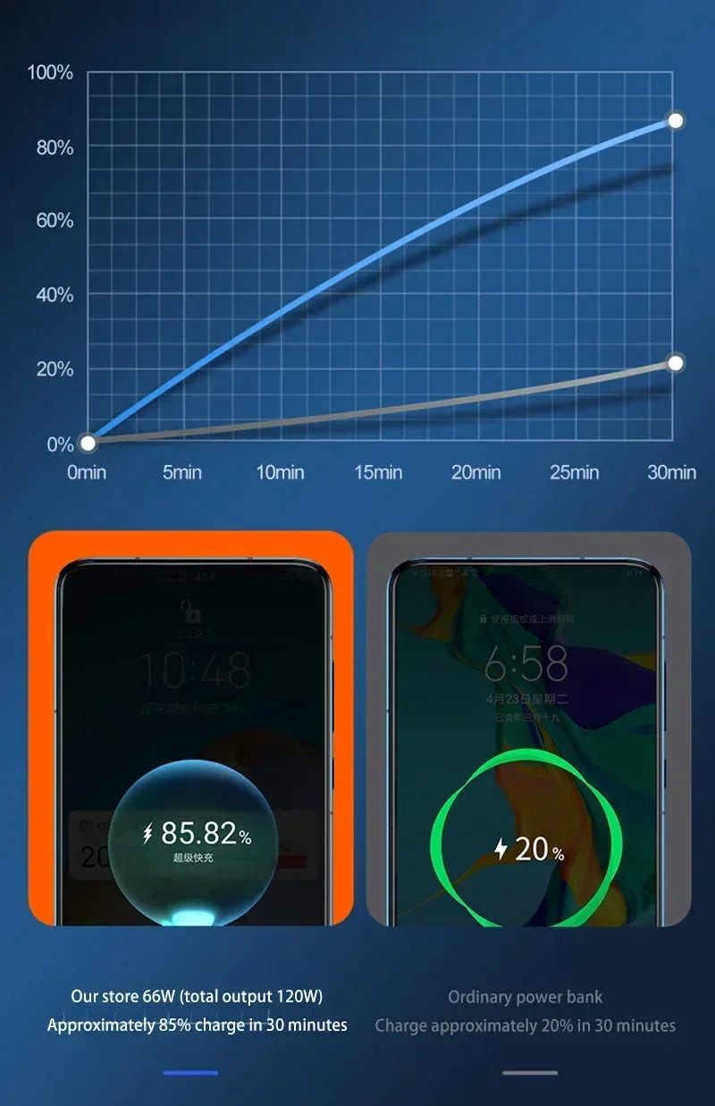VIVO 200000mAh 120W Fast Charging Power Bank